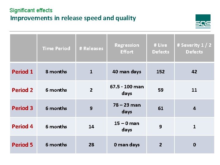 Significant effects Improvements in release speed and quality Time Period # Releases Regression Effort