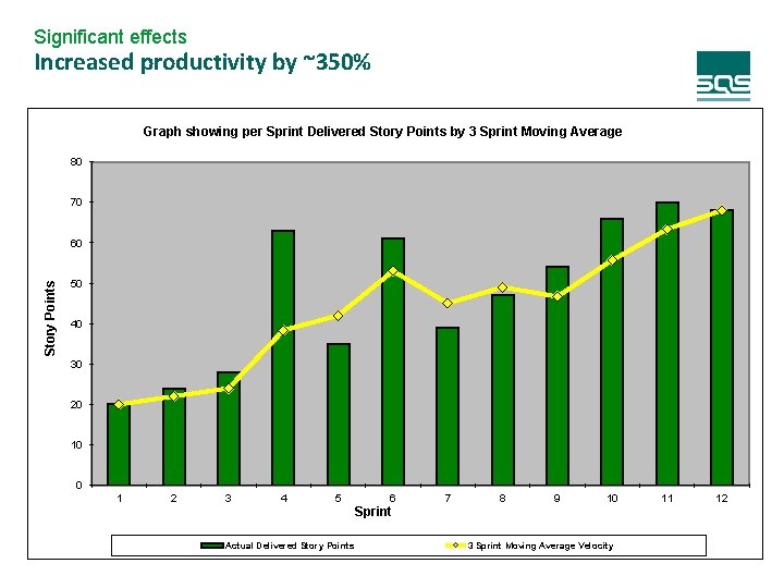 Significant effects Increased productivity by ~350% Graph showing per Sprint Delivered Story Points by