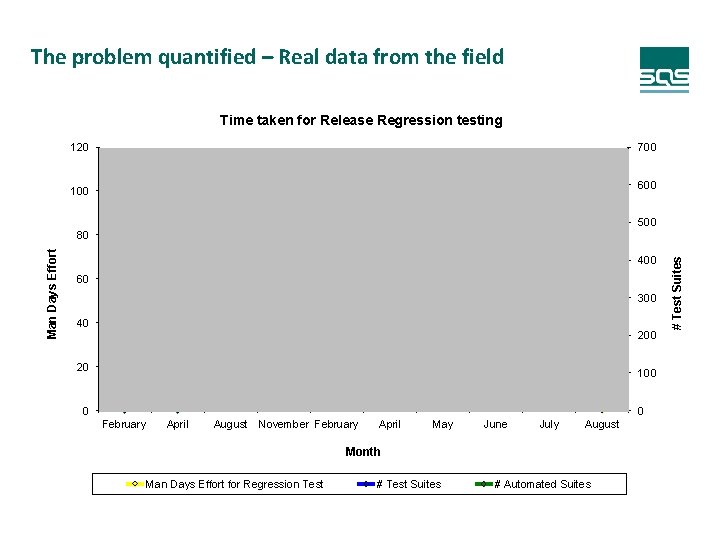 The problem quantified – Real data from the field Time taken for Release Regression