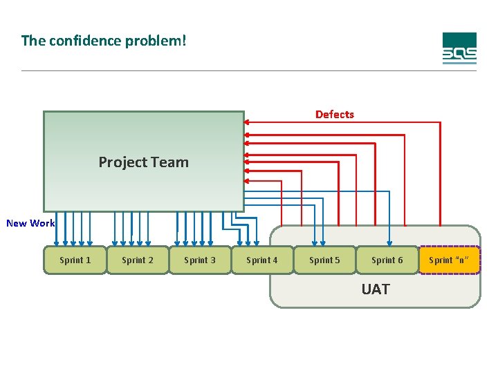 The confidence problem! Defects Project Team New Work Sprint 1 Sprint 2 Sprint 3