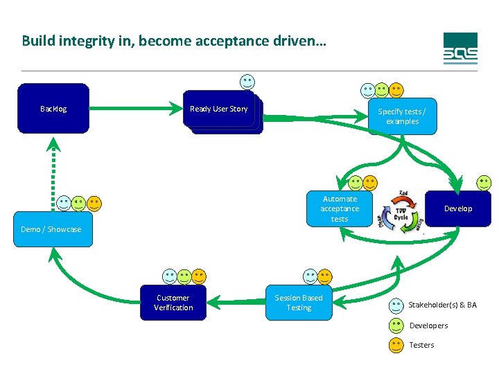Build integrity in, become acceptance driven… Backlog Ready User Story Specify tests / examples