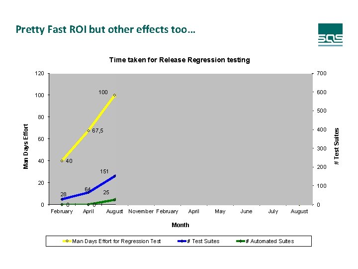Pretty Fast ROI but other effects too… Time taken for Release Regression testing 120
