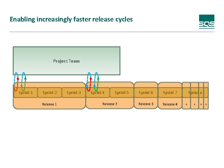 Enabling increasingly faster release cycles Project Team Sprint 1 Sprint 2 Release 1 Sprint