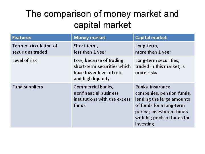 The comparison of money market and capital market Features Money market Capital market Term