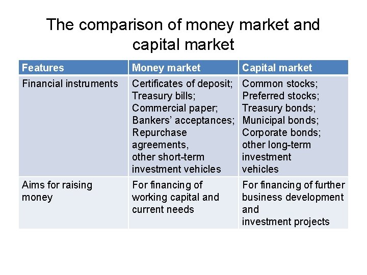 The comparison of money market and capital market Features Money market Capital market Financial