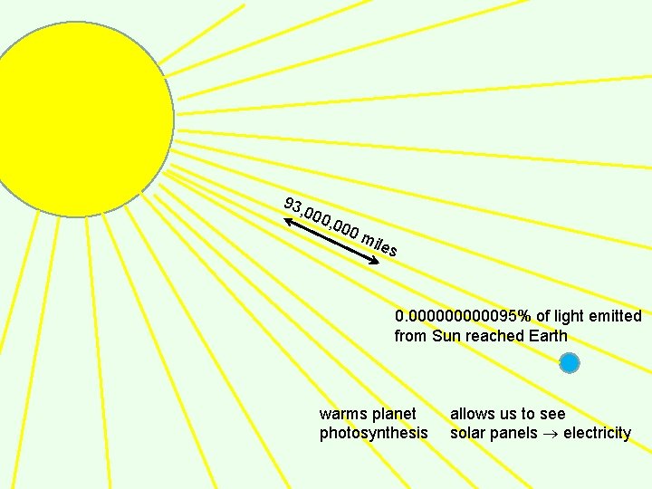93, 000 , 00 0 m iles 0. 0000095% of light emitted from Sun