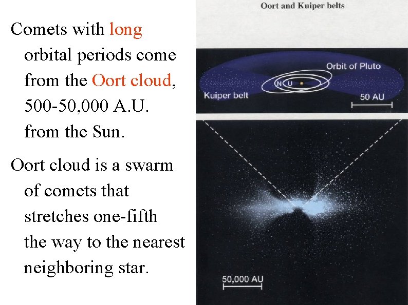 Comets with long orbital periods come from the Oort cloud, 500 -50, 000 A.