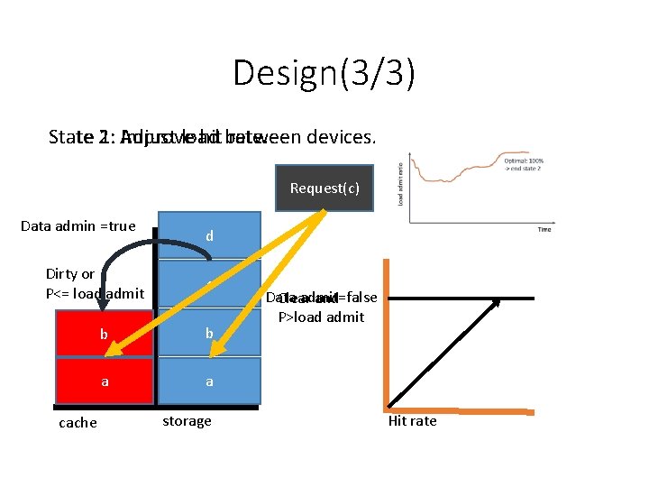 Design(3/3) State 2: 1: Adjust Improve load hit between rate. devices. Request(c) Request(a) Data