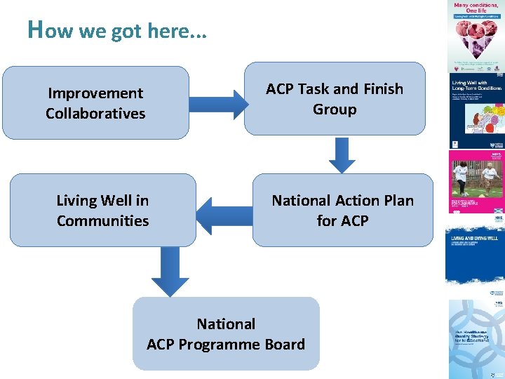 How we got here. . . ACP Task and Finish Group Improvement Collaboratives Living