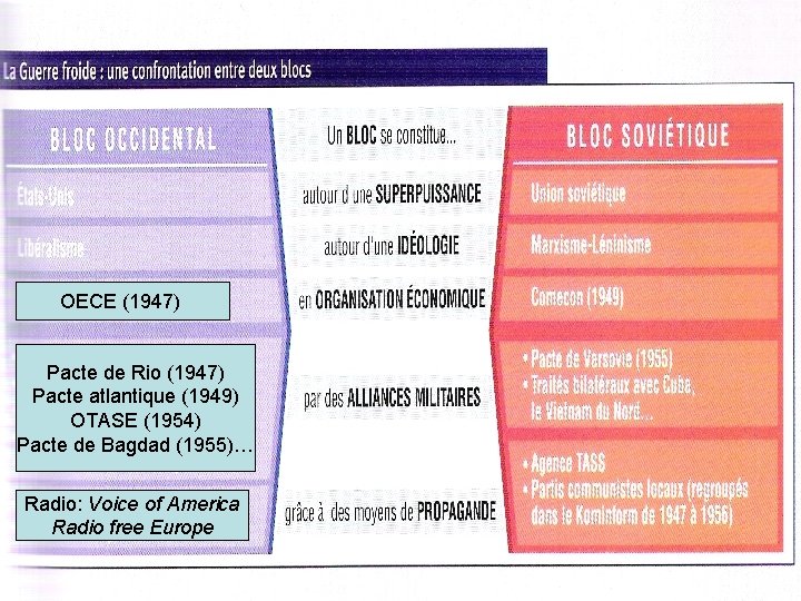 OECE (1947) Pacte de Rio (1947) Pacte atlantique (1949) OTASE (1954) Pacte de Bagdad