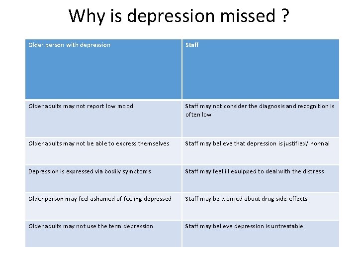 Why is depression missed ? Older person with depression Staff Older adults may not