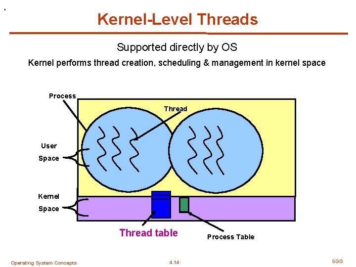 . Kernel-Level Threads Supported directly by OS Kernel performs thread creation, scheduling & management