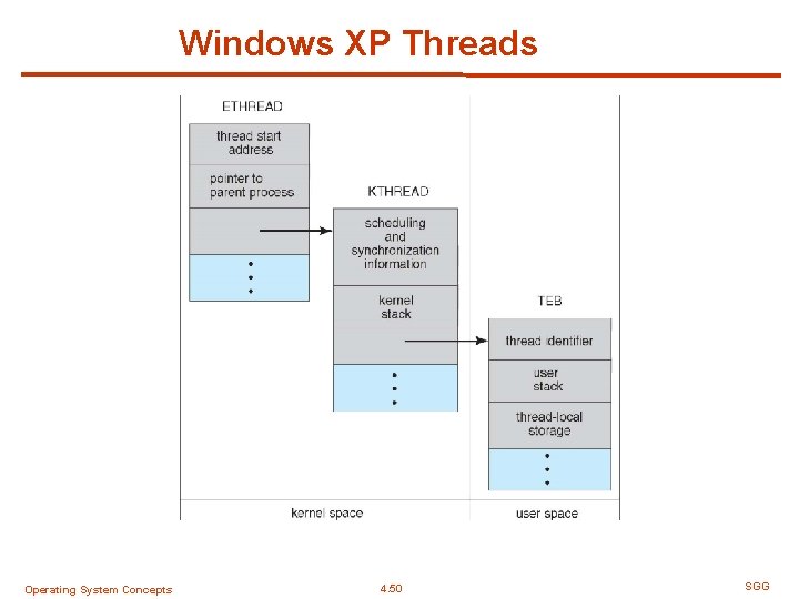 Windows XP Threads Operating System Concepts 4. 50 SGG 