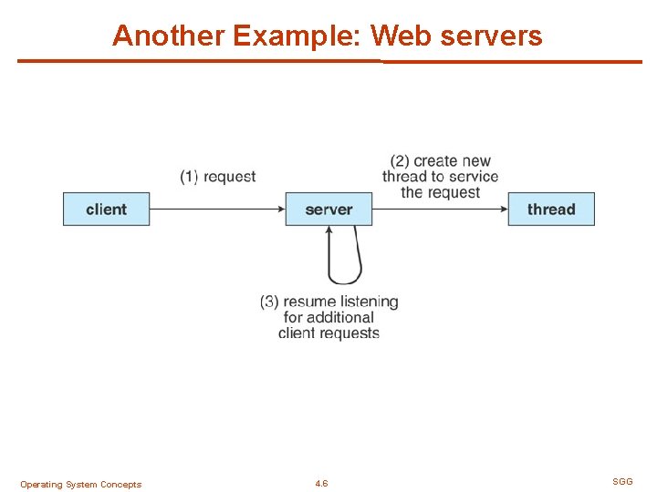 Another Example: Web servers Operating System Concepts 4. 6 SGG 