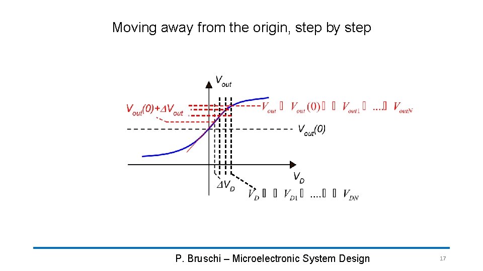 Moving away from the origin, step by step P. Bruschi – Microelectronic System Design