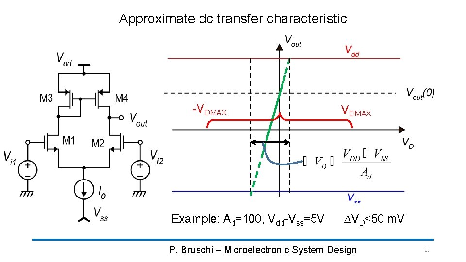 Approximate dc transfer characteristic -VDMAX Example: Ad=100, Vdd-Vss=5 V VDMAX DVD<50 m. V P.