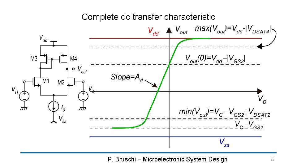 Complete dc transfer characteristic P. Bruschi – Microelectronic System Design 23 