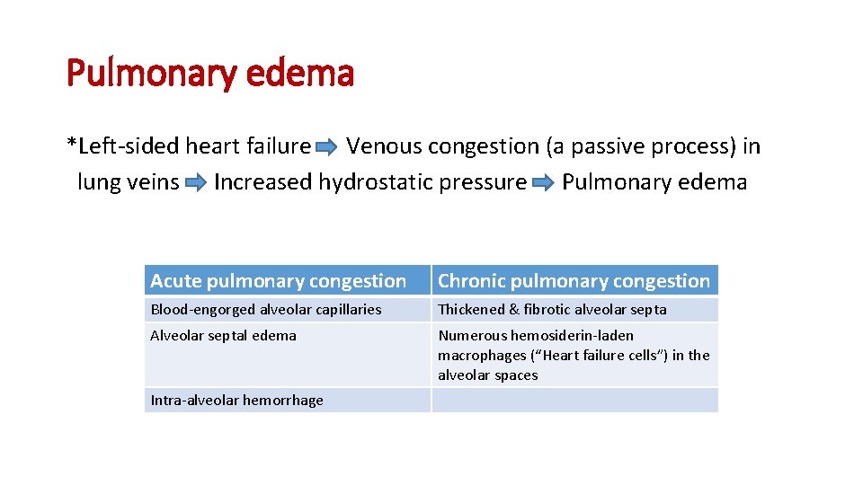 Pulmonary edema *Left-sided heart failure Venous congestion (a passive process) in lung veins Increased