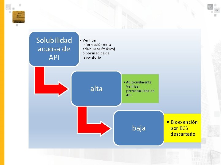 Solubilidad acuosa de API • Verificar información de la solubilidad (teórica) o por medida