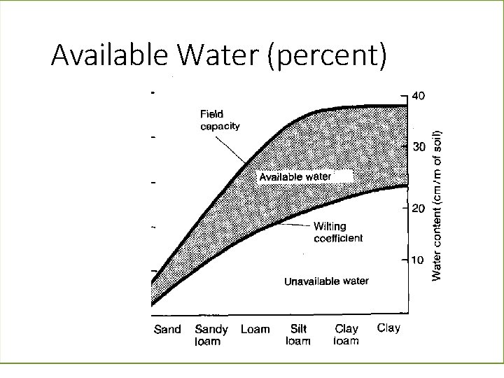 Available Water (percent) 