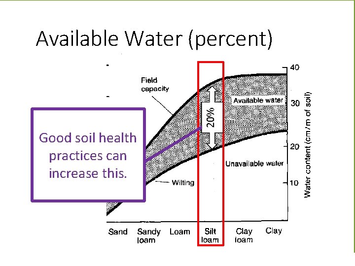 Good soil health practices can increase this. 20% Available Water (percent) 