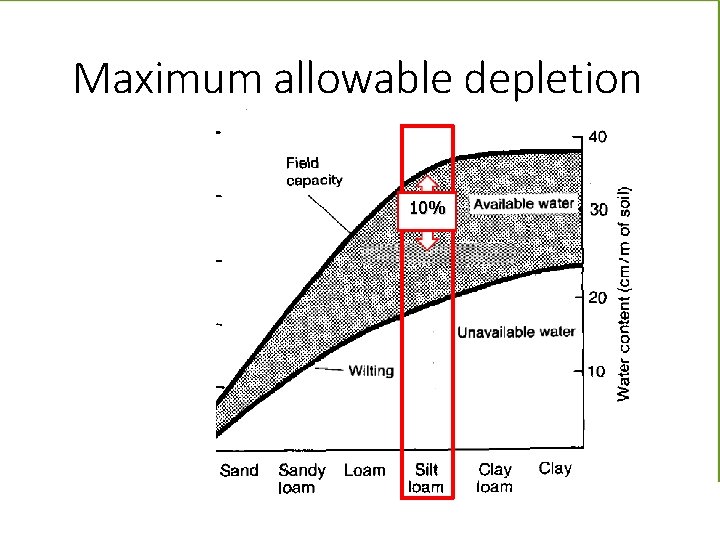 Maximum allowable depletion 10% 