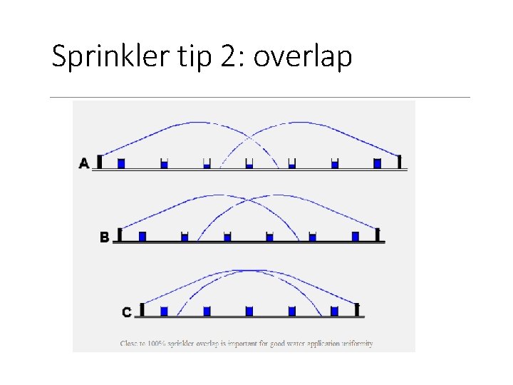 Sprinkler tip 2: overlap 