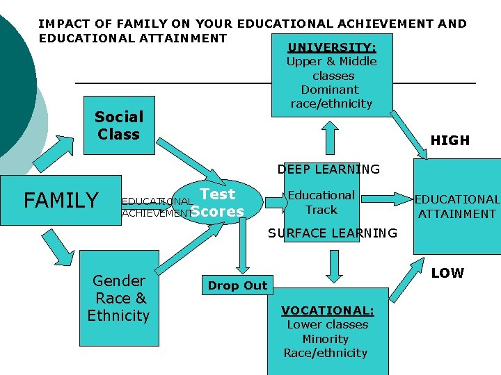 IMPACT OF FAMILY ON YOUR EDUCATIONAL ACHIEVEMENT AND EDUCATIONAL ATTAINMENT UNIVERSITY: Upper & Middle
