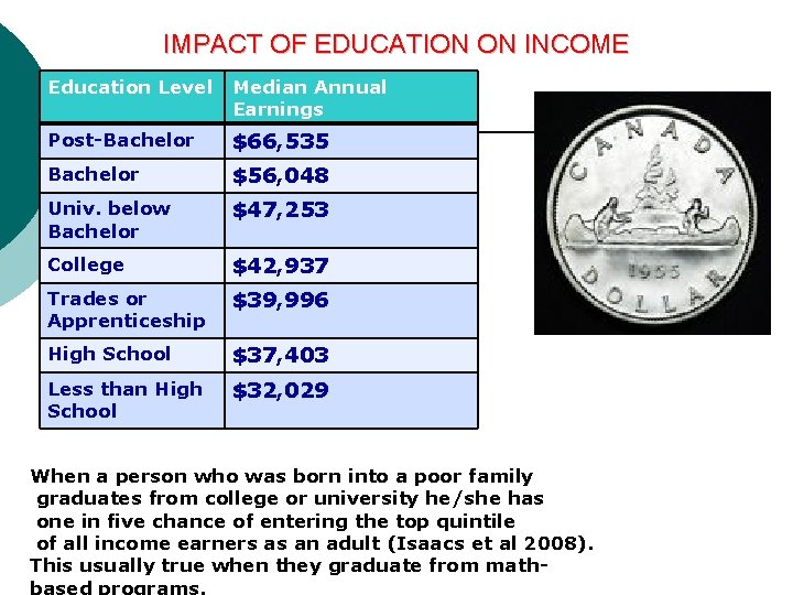 IMPACT OF EDUCATION ON INCOME Education Level Median Annual Earnings Post-Bachelor $66, 535 Bachelor