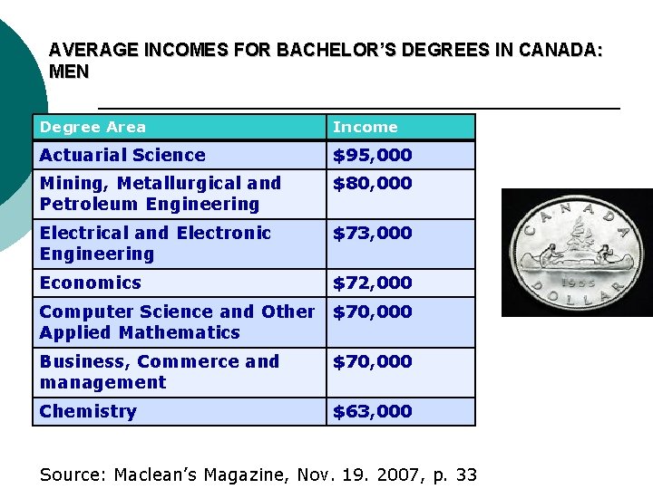 AVERAGE INCOMES FOR BACHELOR’S DEGREES IN CANADA: MEN Degree Area Income Actuarial Science $95,