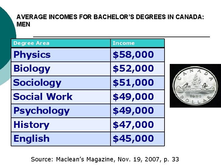 AVERAGE INCOMES FOR BACHELOR’S DEGREES IN CANADA: MEN Degree Area Income Physics $58, 000