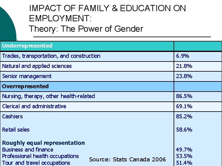 IMPACT OF FAMILY & EDUCATION ON EMPLOYMENT: Theory: The Power of Gender Underrepresented Trades,