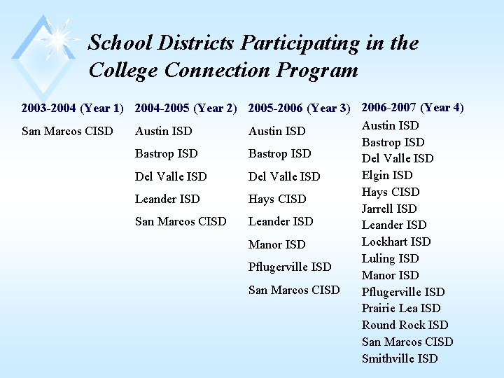 School Districts Participating in the College Connection Program 2003 -2004 (Year 1) 2004 -2005