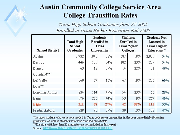 Austin Community College Service Area College Transition Rates Texas High School Graduates from FY