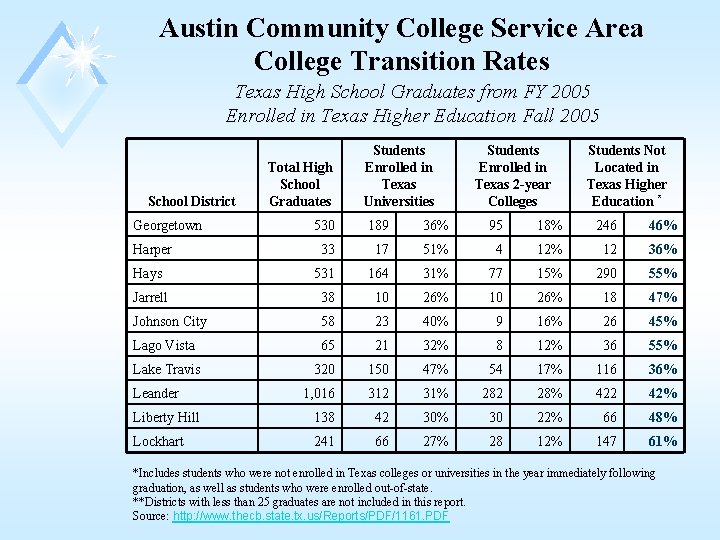 Austin Community College Service Area College Transition Rates Texas High School Graduates from FY