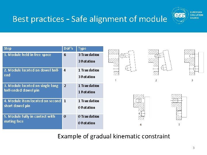 Best practices – Safe alignment of module Step Do. F’s Type 1. Module held