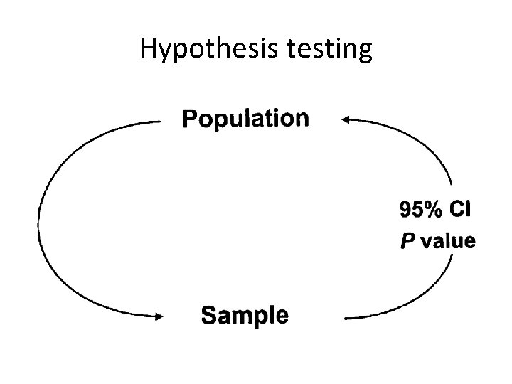 Confidence intervals the what why and when Stats