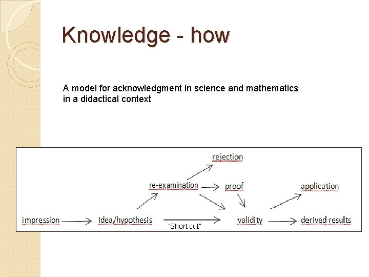Knowledge - how A model for acknowledgment in science and mathematics in a didactical