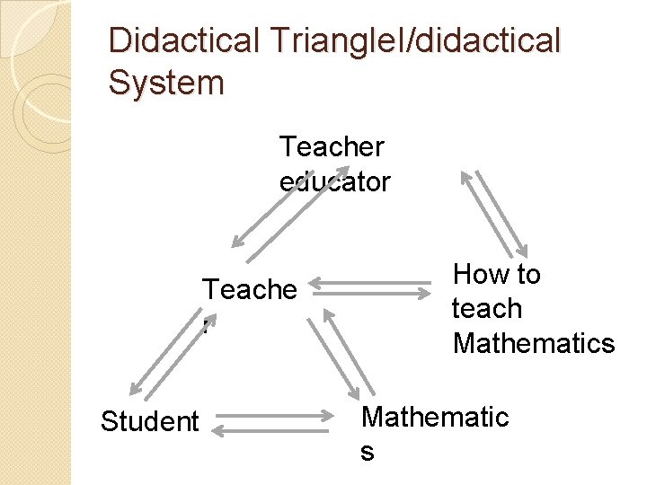 Didactical Triangle. I/didactical System Teacher educator Teache r Student How to teach Mathematics Mathematic