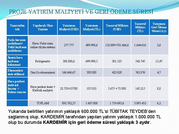 PROJE YATIRIM MALİYETİ VE GERİ ÖDEME SÜRESİ Tasarrufun Adı Yapılacak Olan Yatırımın Maliyeti (USD)