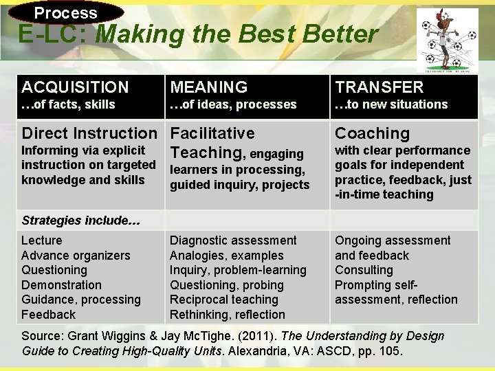 Process E-LC: Making the Best Better ACQUISITION MEANING TRANSFER …of facts, skills …of ideas,