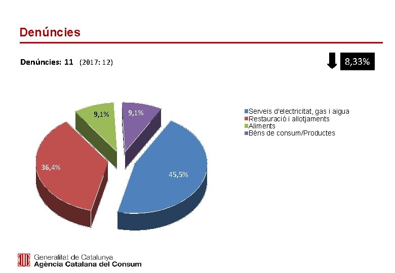 Denúncies 8, 33% Denúncies: 11 (2017: 12) 9, 1% 36, 4% Serveis d'electricitat, gas