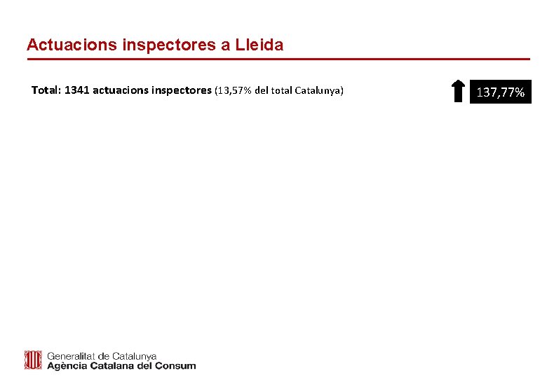 Actuacions inspectores a Lleida Total: 1341 actuacions inspectores (13, 57% del total Catalunya) 137,