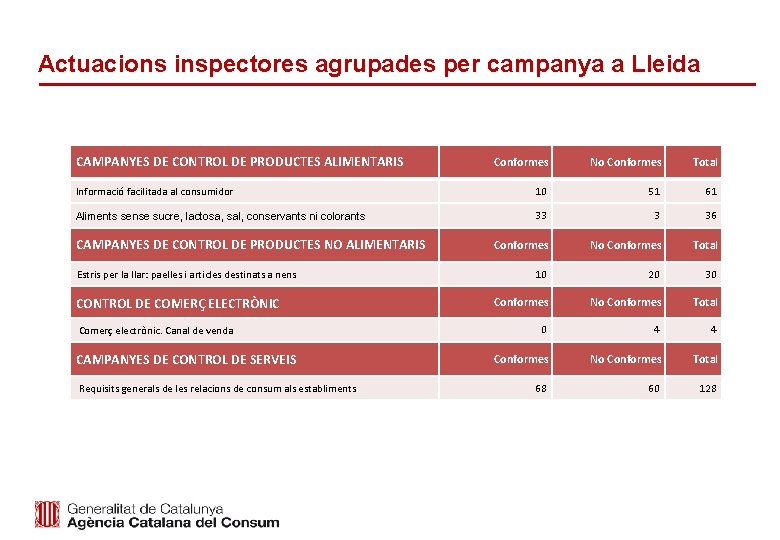 Actuacions inspectores agrupades per campanya a Lleida CAMPANYES DE CONTROL DE PRODUCTES ALIMENTARIS Conformes