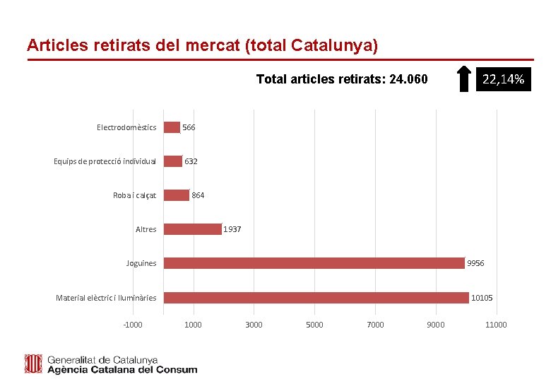 Articles retirats del mercat (total Catalunya) Total articles retirats: 24. 060 Electrodomèstics 566 Equips