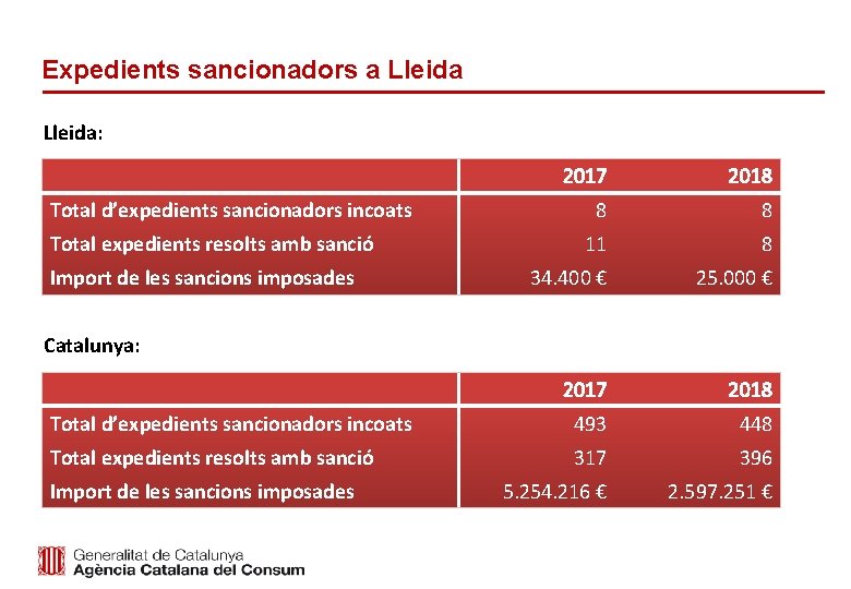 Expedients sancionadors a Lleida: 2017 2018 8 8 11 8 34. 400 € 25.