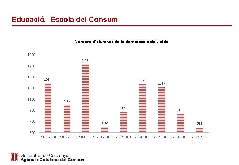 Educació. Escola del Consum Nombre d’alumnes de la demarcació de Lleida 1900 1730 1700