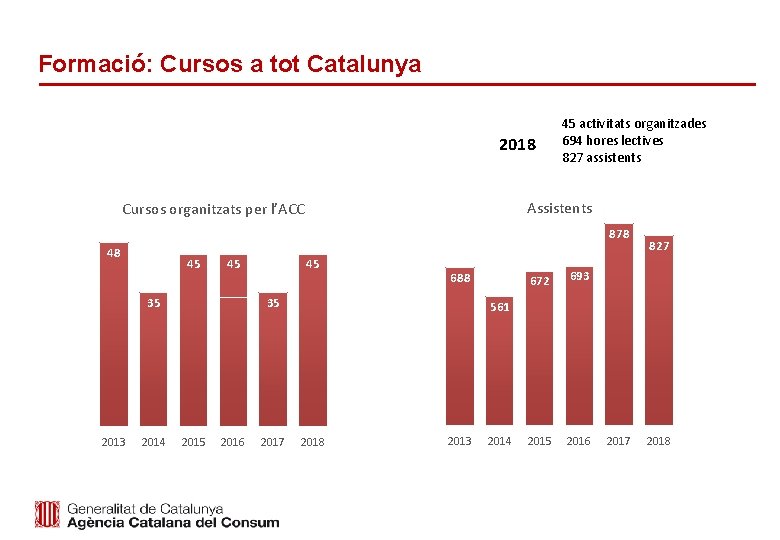 Formació: Cursos a tot Catalunya 2018 45 activitats organitzades 694 hores lectives 827 assistents