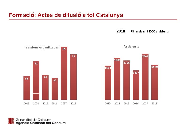 Formació: Actes de difusió a tot Catalunya 2018 73 sessions i 1570 assistents Assistents