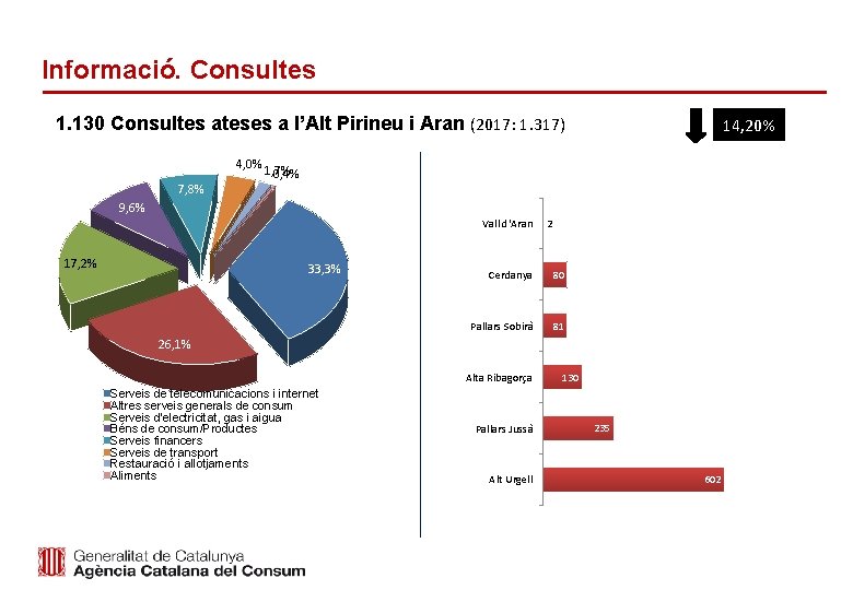 Informació. Consultes 1. 130 Consultes ateses a l’Alt Pirineu i Aran (2017: 1. 317)